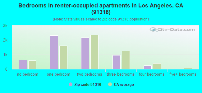 Bedrooms in renter-occupied apartments in Los Angeles, CA (91316) 