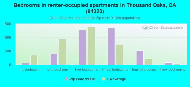 Bedrooms in renter-occupied apartments in Thousand Oaks, CA (91320) 