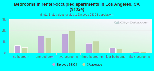 Bedrooms in renter-occupied apartments in Los Angeles, CA (91324) 