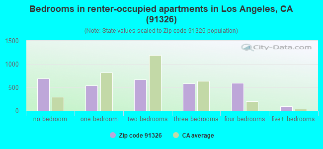 Bedrooms in renter-occupied apartments in Los Angeles, CA (91326) 