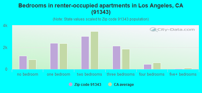Bedrooms in renter-occupied apartments in Los Angeles, CA (91343) 