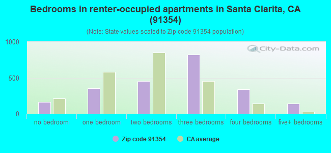 Bedrooms in renter-occupied apartments in Santa Clarita, CA (91354) 