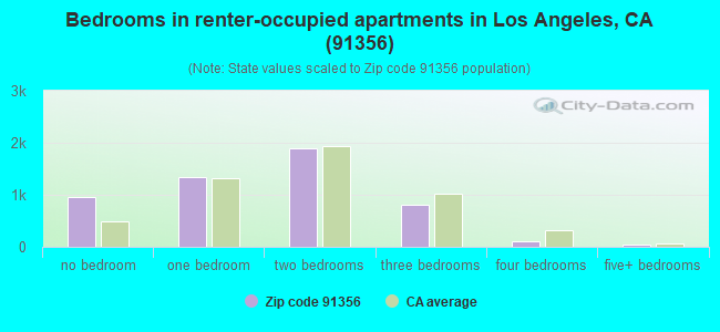 Bedrooms in renter-occupied apartments in Los Angeles, CA (91356) 
