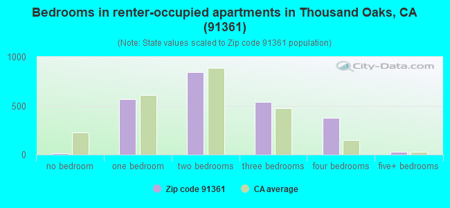 Bedrooms in renter-occupied apartments in Thousand Oaks, CA (91361) 