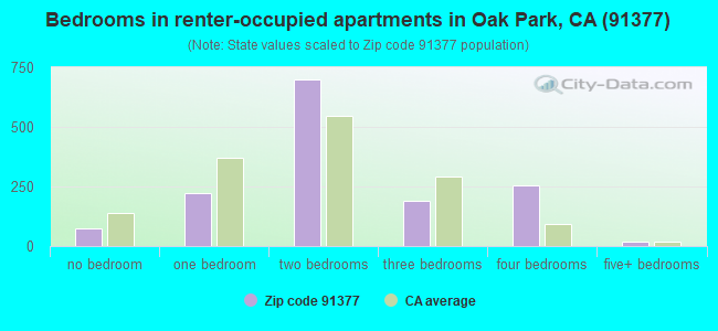 Bedrooms in renter-occupied apartments in Oak Park, CA (91377) 