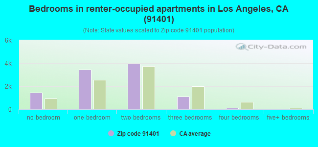 Bedrooms in renter-occupied apartments in Los Angeles, CA (91401) 