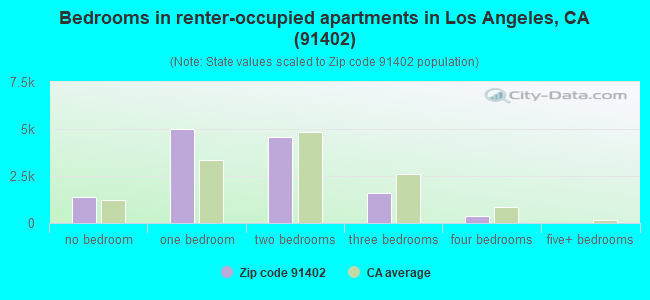 Bedrooms in renter-occupied apartments in Los Angeles, CA (91402) 