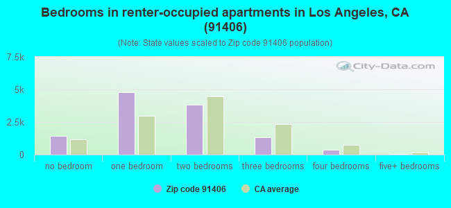 Bedrooms in renter-occupied apartments in Los Angeles, CA (91406) 