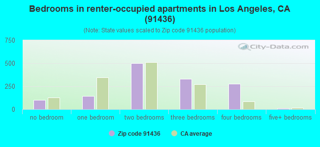 Bedrooms in renter-occupied apartments in Los Angeles, CA (91436) 