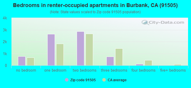 Bedrooms in renter-occupied apartments in Burbank, CA (91505) 