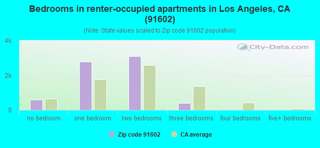 Bedrooms in renter-occupied apartments in Los Angeles, CA (91602) 