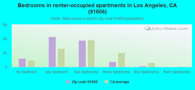 Bedrooms in renter-occupied apartments in Los Angeles, CA (91606) 
