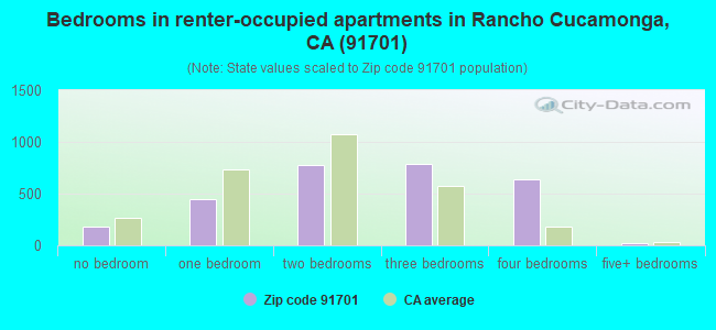Bedrooms in renter-occupied apartments in Rancho Cucamonga, CA (91701) 