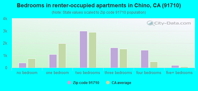 Bedrooms in renter-occupied apartments in Chino, CA (91710) 