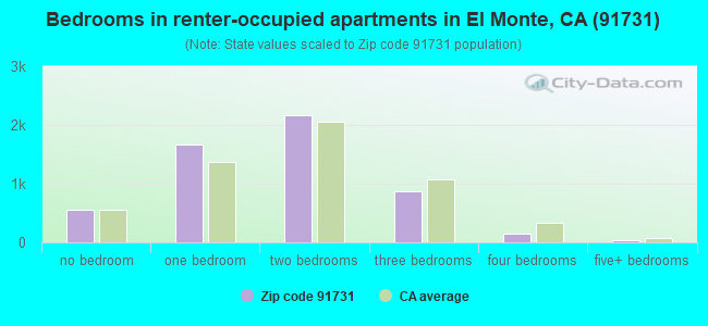 Bedrooms in renter-occupied apartments in El Monte, CA (91731) 