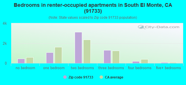 Bedrooms in renter-occupied apartments in South El Monte, CA (91733) 