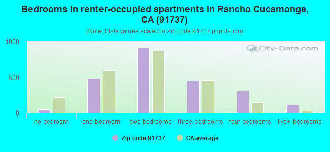 Bedrooms in renter-occupied apartments in Rancho Cucamonga, CA (91737) 