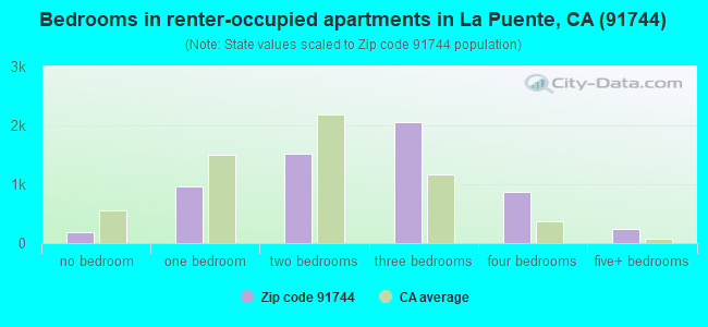Bedrooms in renter-occupied apartments in La Puente, CA (91744) 
