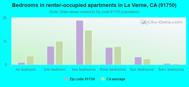 Bedrooms in renter-occupied apartments in La Verne, CA (91750) 