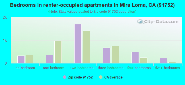 Bedrooms in renter-occupied apartments in Mira Loma, CA (91752) 