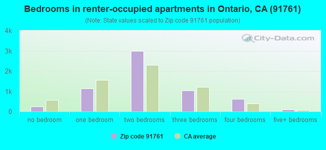 Bedrooms in renter-occupied apartments in Ontario, CA (91761) 