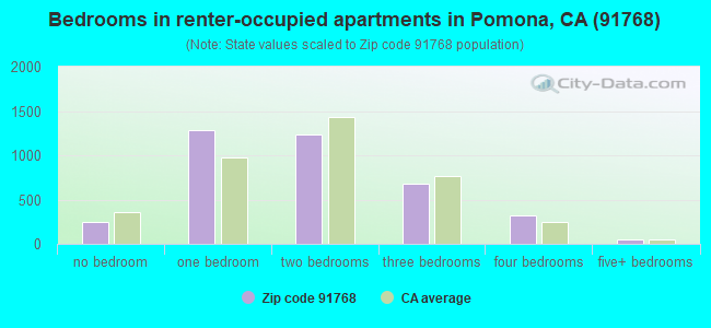 Bedrooms in renter-occupied apartments in Pomona, CA (91768) 