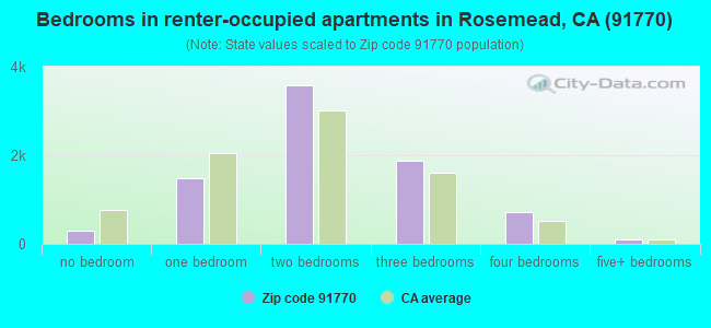 Bedrooms in renter-occupied apartments in Rosemead, CA (91770) 