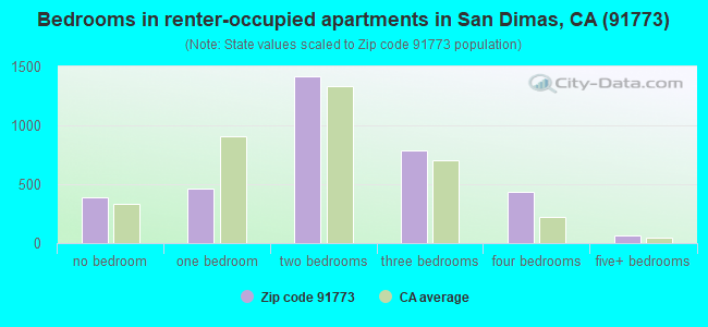 Bedrooms in renter-occupied apartments in San Dimas, CA (91773) 