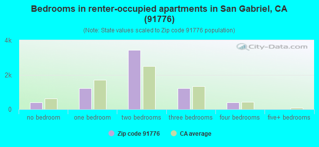 Bedrooms in renter-occupied apartments in San Gabriel, CA (91776) 