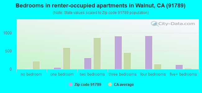 Bedrooms in renter-occupied apartments in Walnut, CA (91789) 