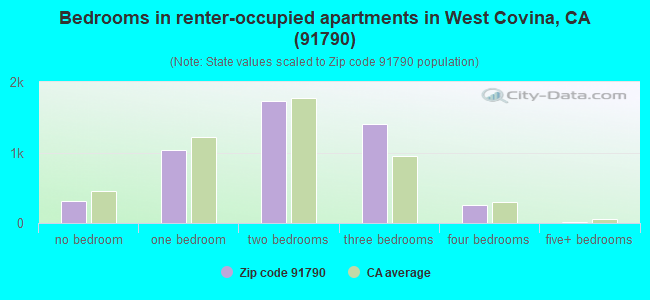 Bedrooms in renter-occupied apartments in West Covina, CA (91790) 