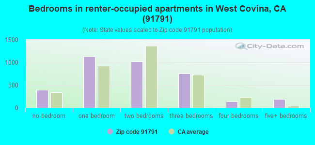 Bedrooms in renter-occupied apartments in West Covina, CA (91791) 