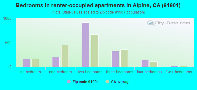 Bedrooms in renter-occupied apartments in Alpine, CA (91901) 
