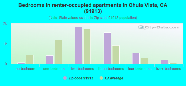 Bedrooms in renter-occupied apartments in Chula Vista, CA (91913) 