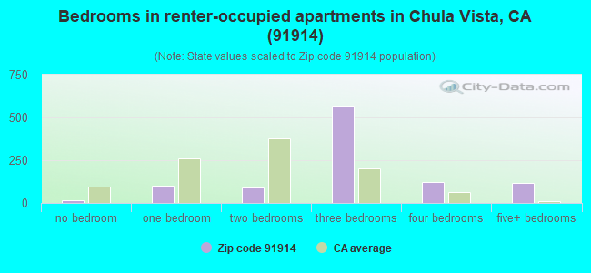 Bedrooms in renter-occupied apartments in Chula Vista, CA (91914) 