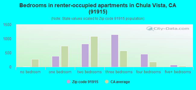 Bedrooms in renter-occupied apartments in Chula Vista, CA (91915) 