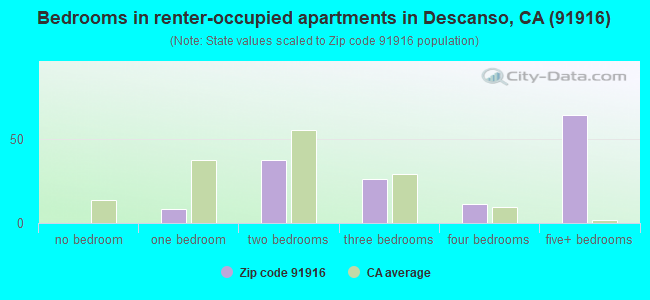 Bedrooms in renter-occupied apartments in Descanso, CA (91916) 