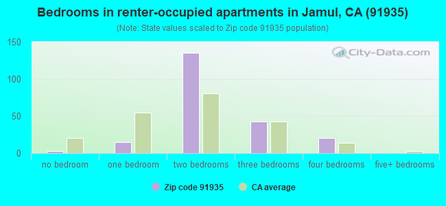 Bedrooms in renter-occupied apartments in Jamul, CA (91935) 