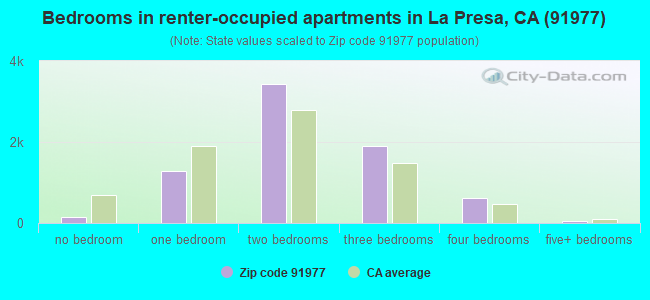 Bedrooms in renter-occupied apartments in La Presa, CA (91977) 