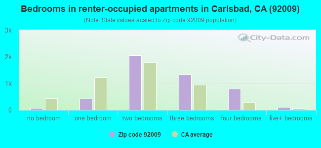 Bedrooms in renter-occupied apartments in Carlsbad, CA (92009) 