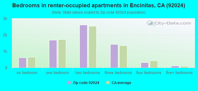 Bedrooms in renter-occupied apartments in Encinitas, CA (92024) 