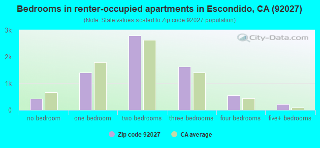 Bedrooms in renter-occupied apartments in Escondido, CA (92027) 
