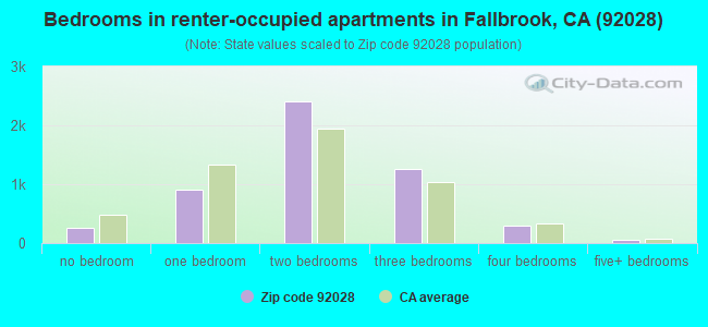 Bedrooms in renter-occupied apartments in Fallbrook, CA (92028) 