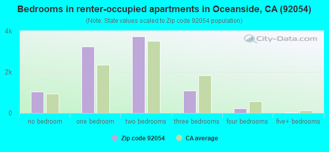 Bedrooms in renter-occupied apartments in Oceanside, CA (92054) 