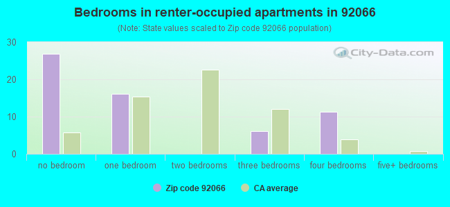 Bedrooms in renter-occupied apartments in 92066 