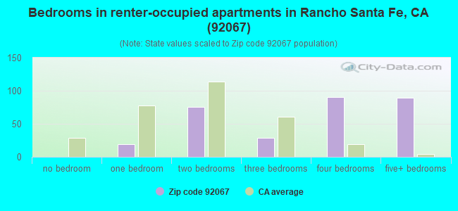 Bedrooms in renter-occupied apartments in Rancho Santa Fe, CA (92067) 