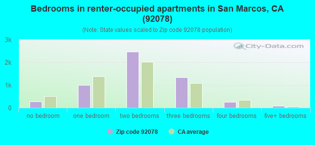 Bedrooms in renter-occupied apartments in San Marcos, CA (92078) 
