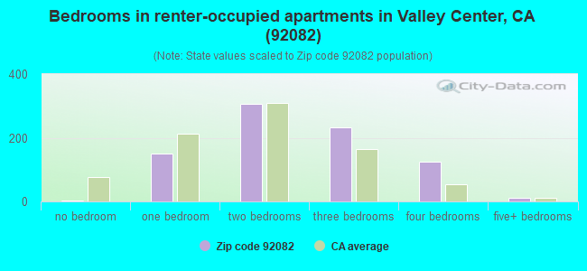 Bedrooms in renter-occupied apartments in Valley Center, CA (92082) 