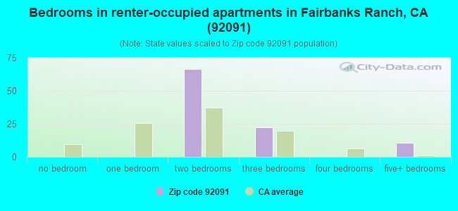 Bedrooms in renter-occupied apartments in Fairbanks Ranch, CA (92091) 