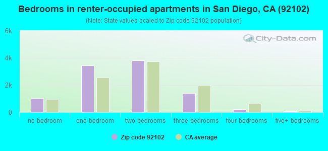 Bedrooms in renter-occupied apartments in San Diego, CA (92102) 